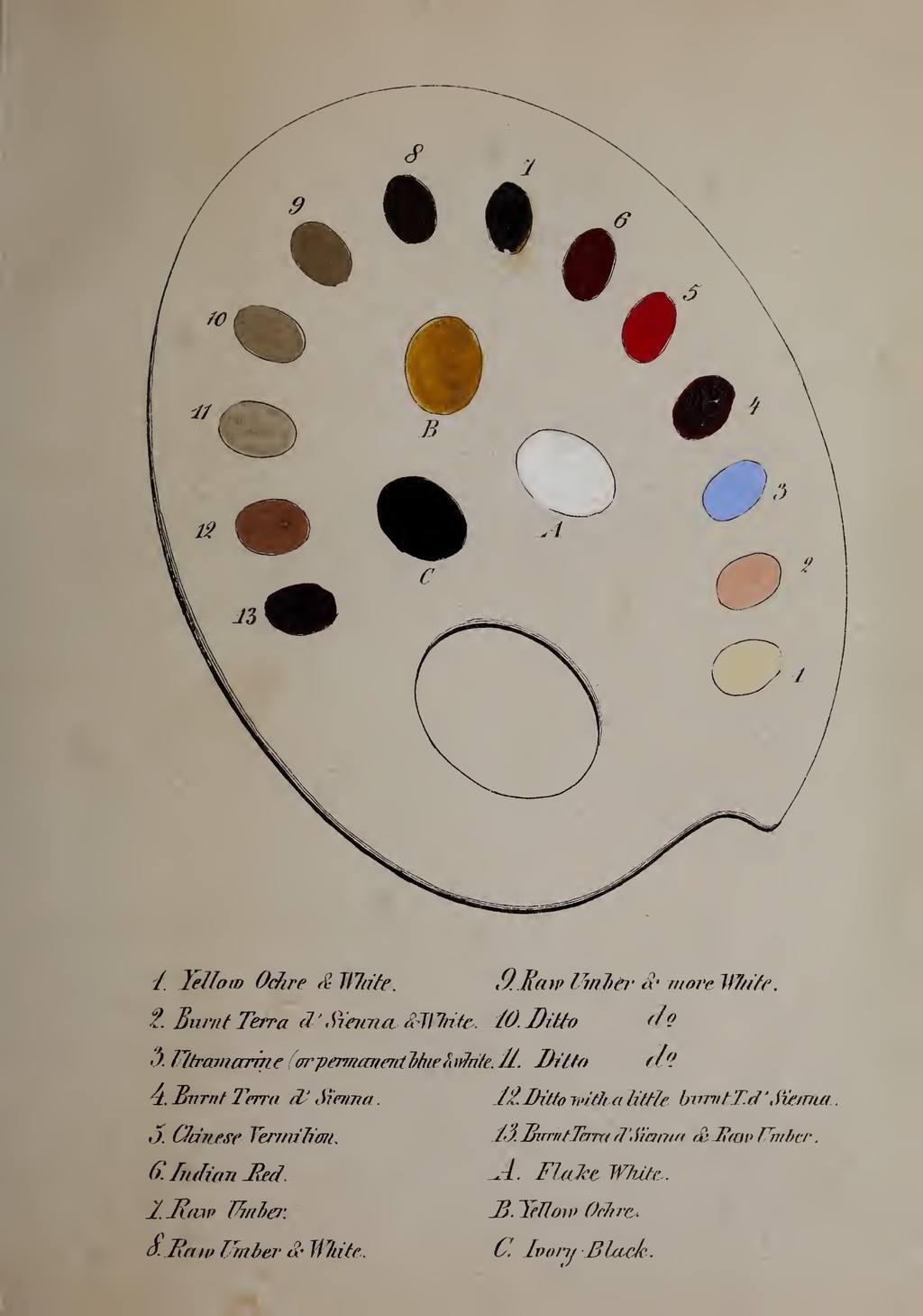 Palette diagram and colour key in Thomas Sully’s Hints to Young Painters, 1873. Faithful reproduction of the complete assembled book page; public domain. This is a published diagram, not a photograph of a surviving palette.